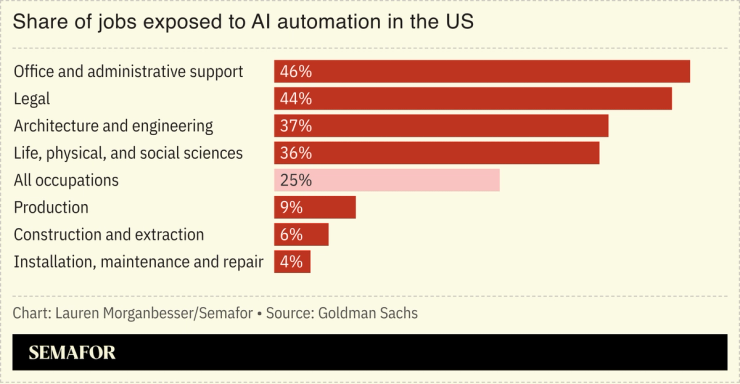 AI automation chart