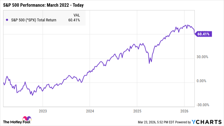 ^SPX Chart