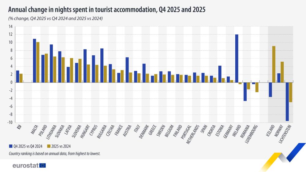 Annual change in nights spent in tourist accommodation, Q4 2025 and 2025 (% change, Q4 2025 vs Q4 2024 and 2025 vs 2024). Chart. See link to the full dataset below.