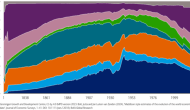 Ray Dalio sees a pattern that shows China killing America's economy. This 2,000-year chart explains why