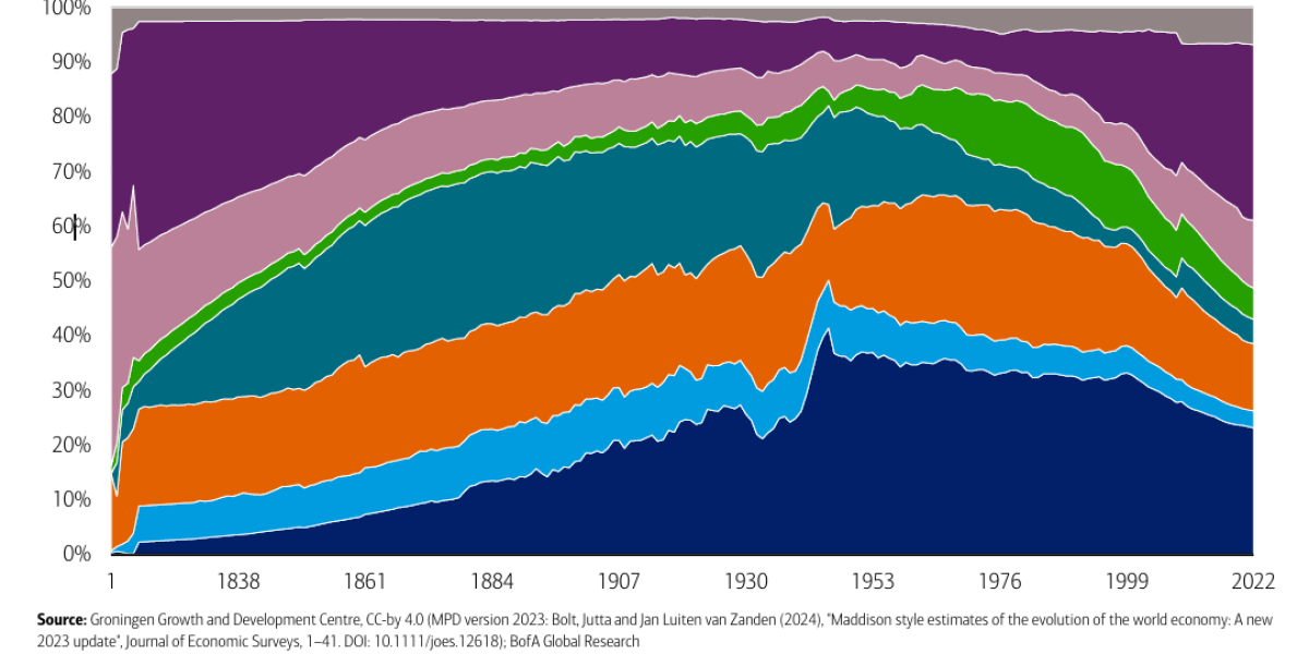 Ray Dalio sees a pattern that shows China killing America's economy. This 2,000-year chart explains why