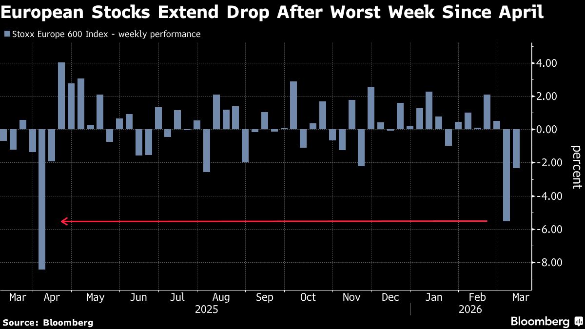 European Stocks Fall as Oil Price Surge Stokes Inflation Fears