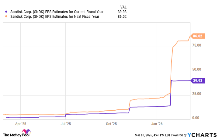 SNDK EPS Estimates for Current Fiscal Year Chart