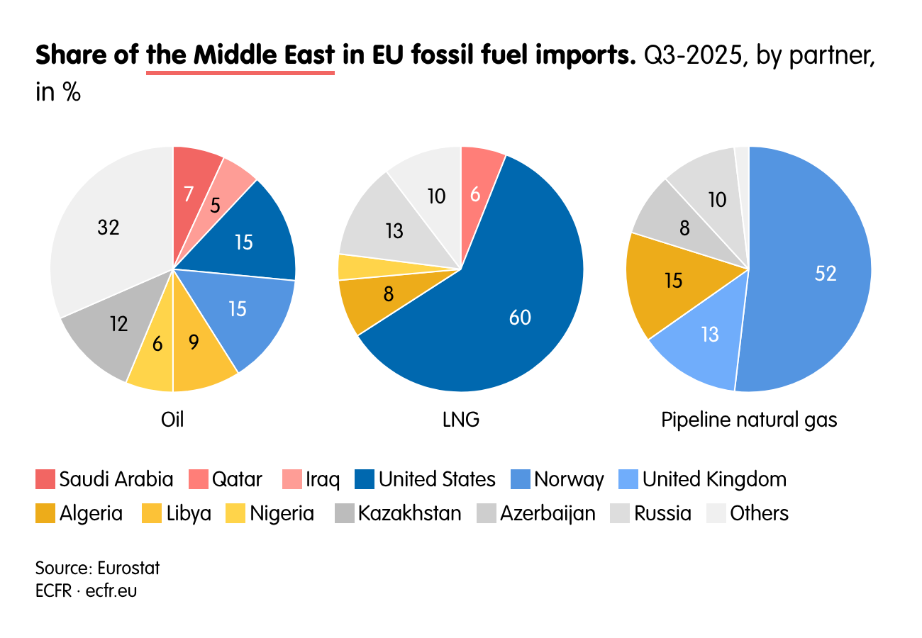 Share of the Middle East in EU fossil fuel imports.