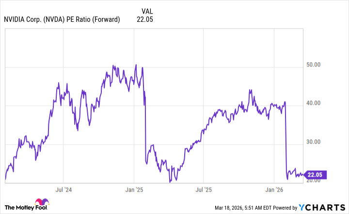 NVDA PE Ratio (Forward) Chart