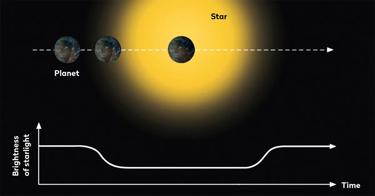 The transit method of detecting exoplanets sees astronomers measure dips in starlight as a planet passes in front of its host star.