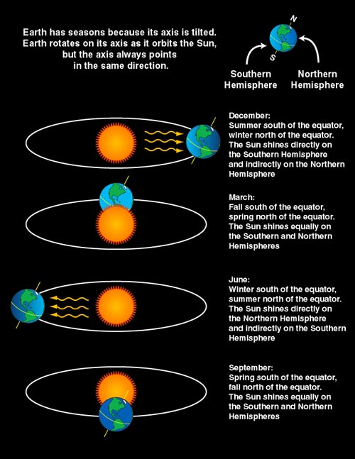 Equinox diagram showing the position of earth in relation to the sun throughout the seasons.