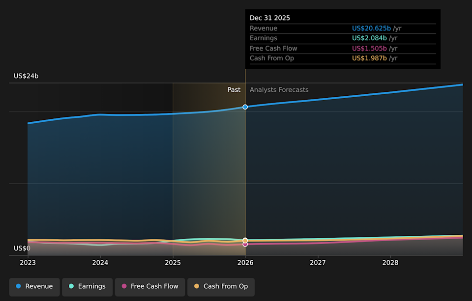 NasdaqGS:GEHC Earnings & Revenue Growth as at Mar 2026