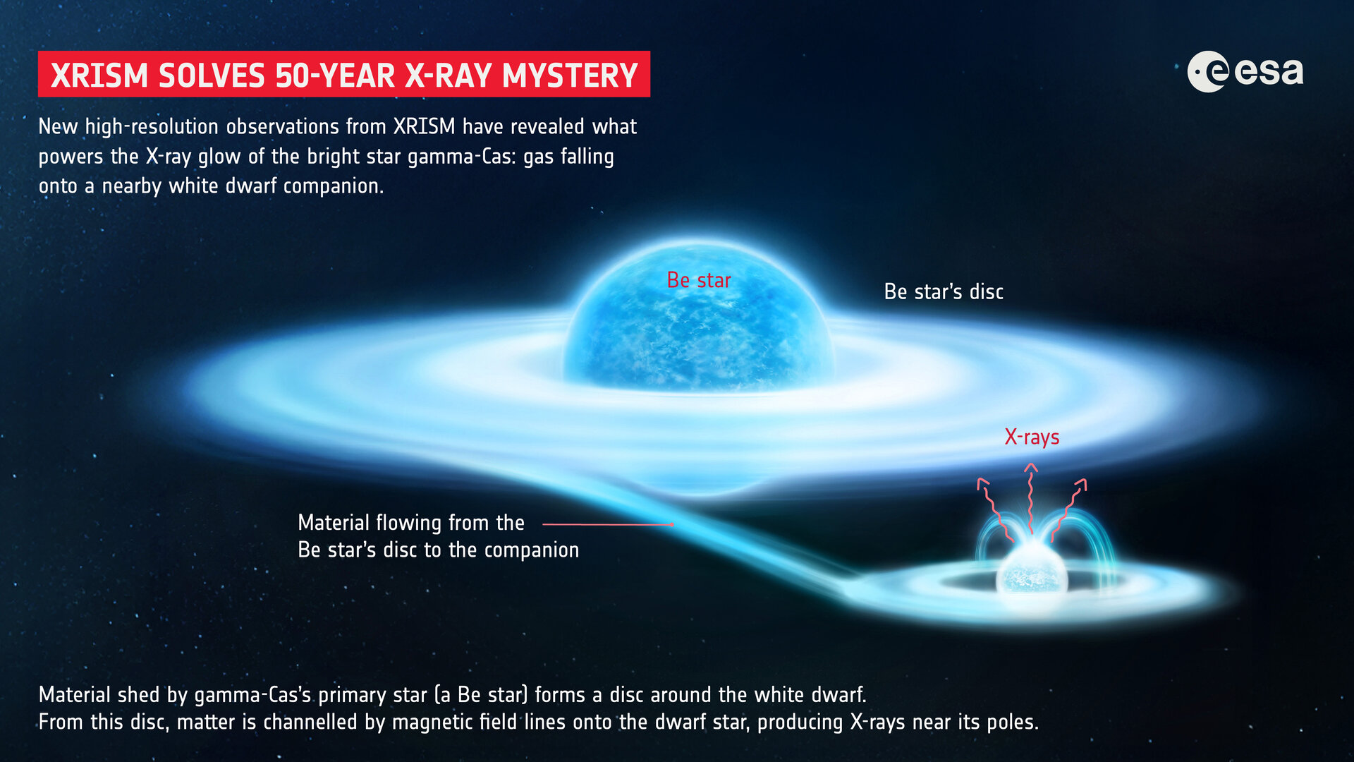 A diagram showing the same image as the header except labeled. X-rays are coming from the smaller star, the larger star is labeled as a "Be" star and the descriptions explain that matter is flowing from the larger star onto the smaller star, which is what's creating the X-rays.