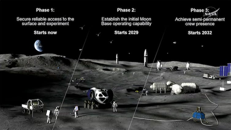 A diagram showing the three phases on NASA's lunar base plan, with phase 1 securing access, phase 2 establishing a base and phase 3 a semipermanent crew presence