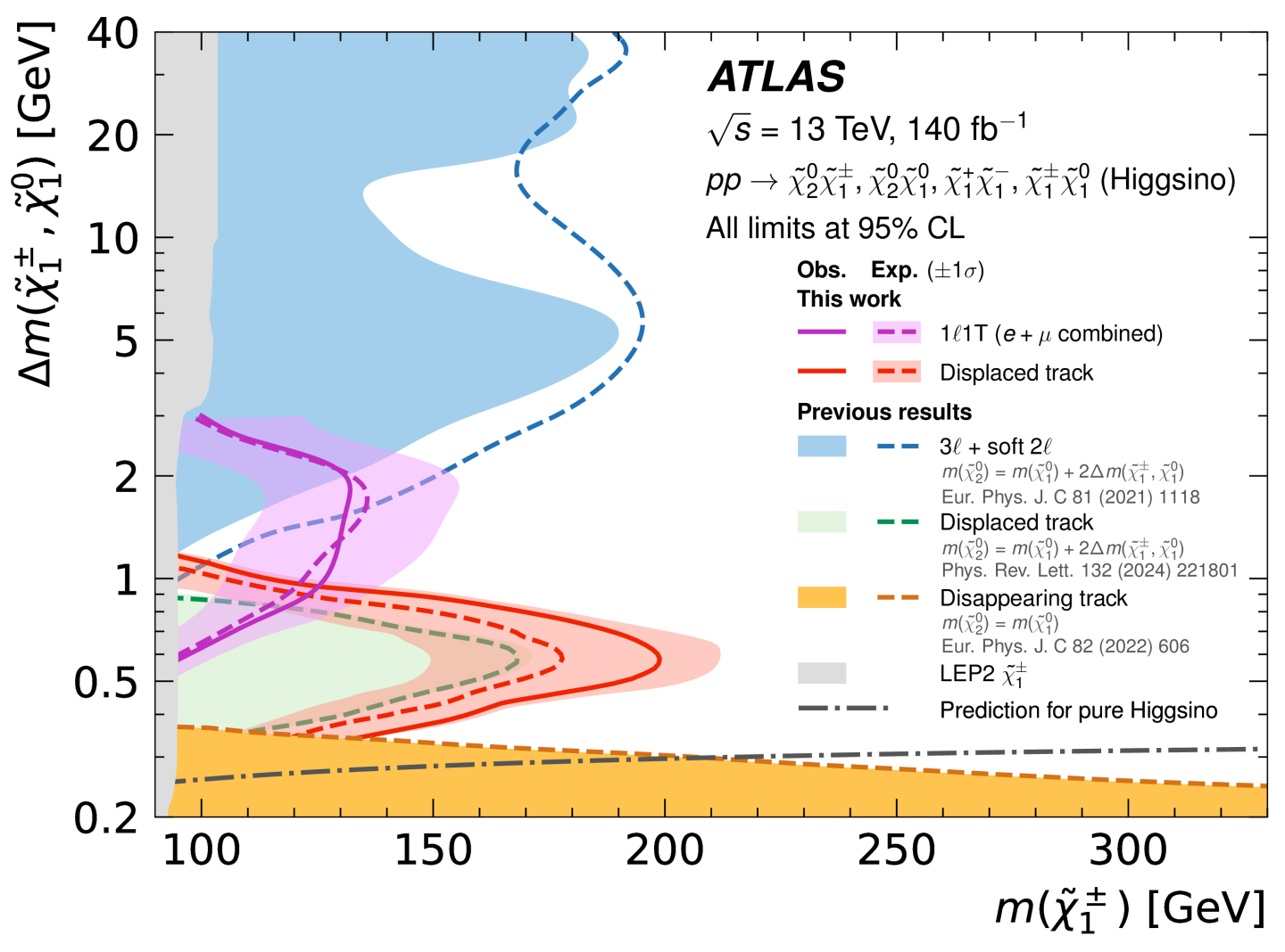 Physics,ATLAS
