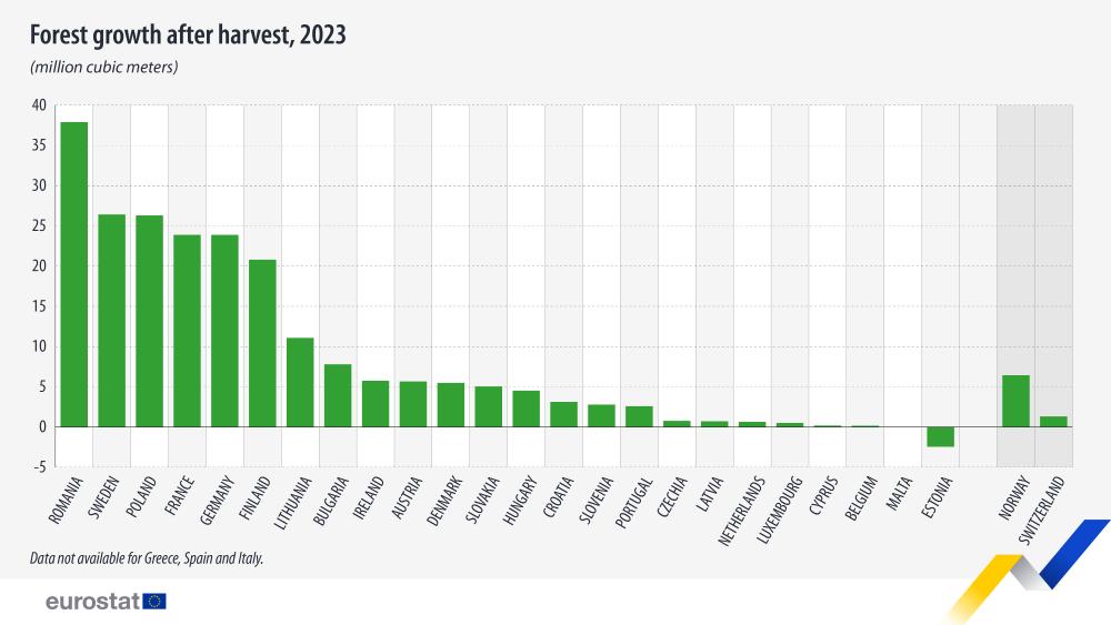 Forest growth after harvest, 2023  (million cubic meters). Bar chart. Link to full dataset below. 