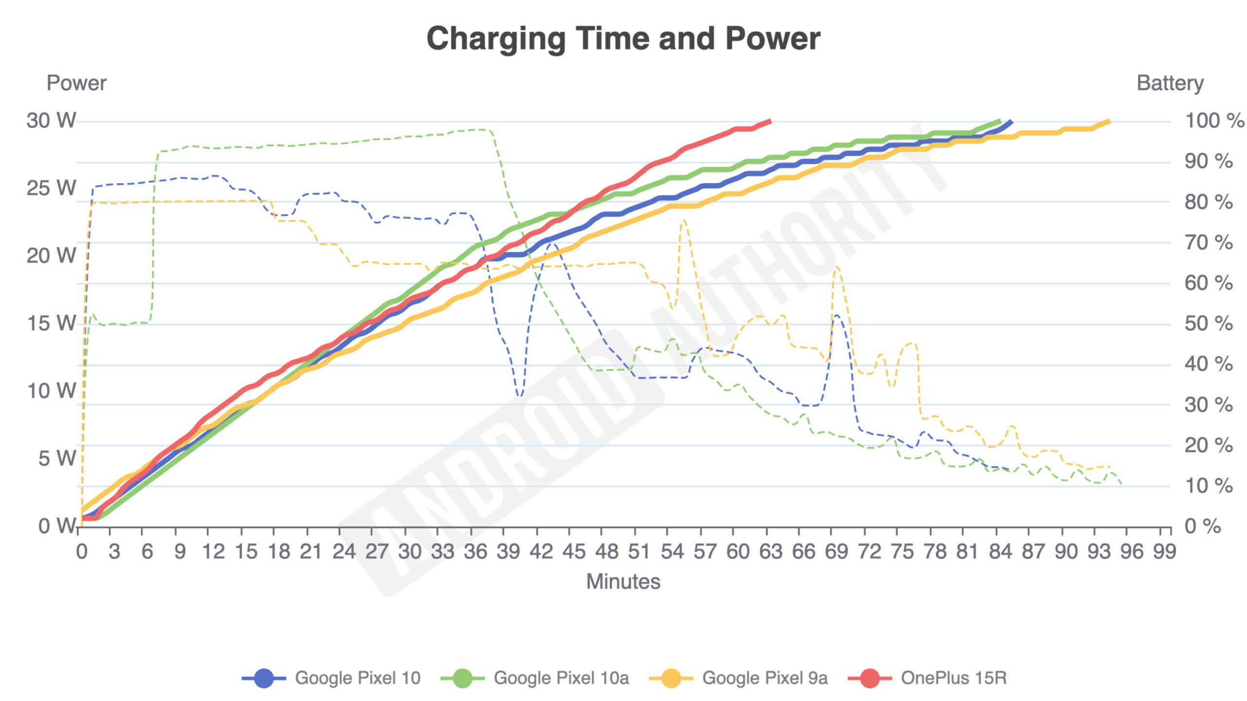 A graph showing wired charge speeds for the Google Pixel 10a.