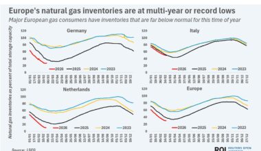 Europe, gas & yet another February war. Aka, "oops ... we did it again!"