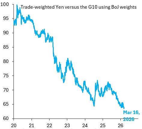 The Yen falls to a record low