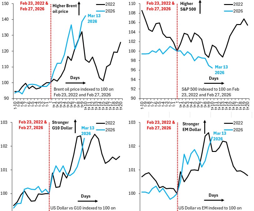 How Bad is the Fear Factor in Markets? - Robin J Brooks | Substack
