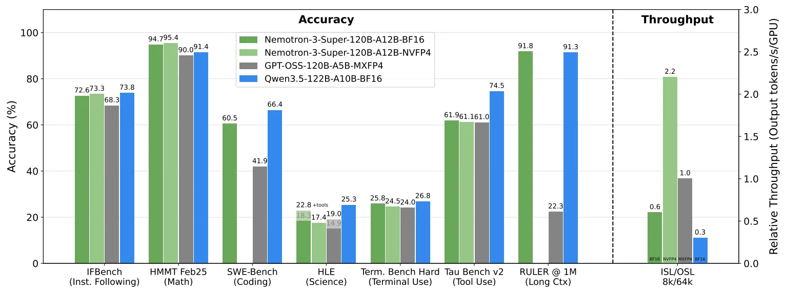 A bar chart benchmarking Nemotron 3 Super 120B against GPT OSS 120B and Qwen3 122B across accuracy and throughput metrics.