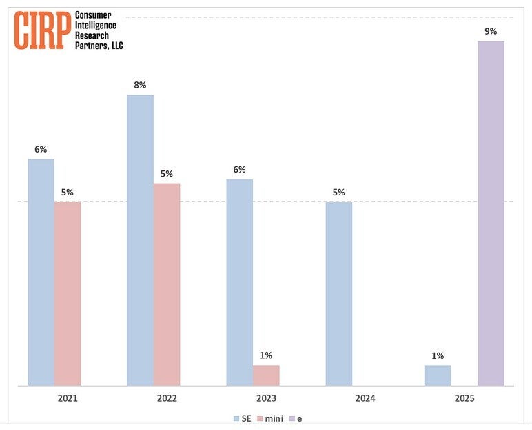 The iPhone 16e captured 9% of U.S. iPhone sales by volume in 2025 | Image by CIRP - Apple has finally found an entry-level iPhone model that sells