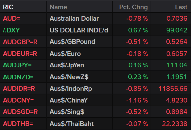 A table showing the Australian dollar is down against the US dollar, British pound and most other major currencies.