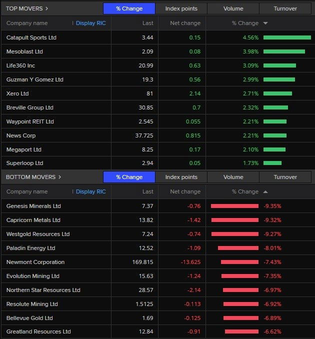 A table showing the best and worst performing stocks of the ASX 200 on 4 March 2026.