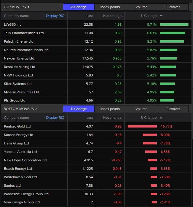 Top movers in early trade