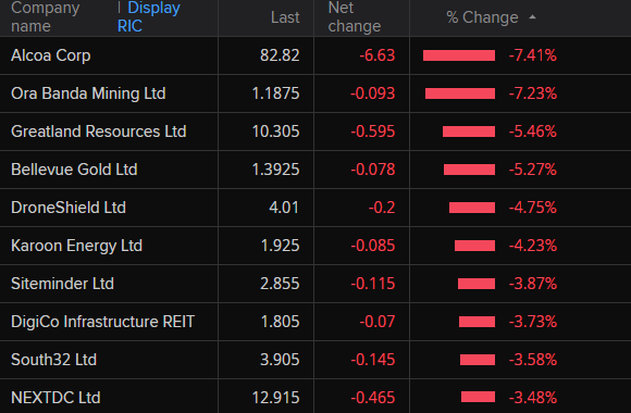 ASX 200 biggest losers around 12:50pm AEDT