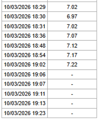 A small graph showing river heights