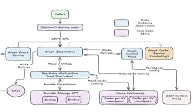 Inside Netflix’s Graph Abstraction: Handling 650TB of Graph Data in Milliseconds Globally