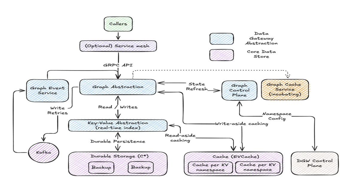 Inside Netflix’s Graph Abstraction: Handling 650TB of Graph Data in Milliseconds Globally