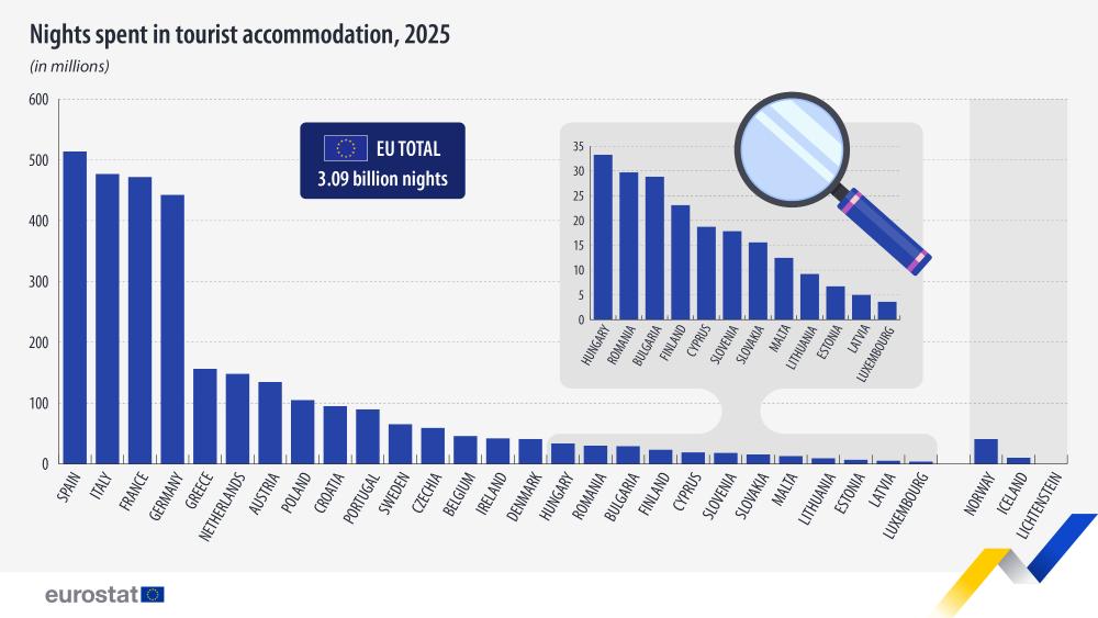 Nights spent in tourist accommodation, 2025 (in millions). Chart. See link to the full dataset below.