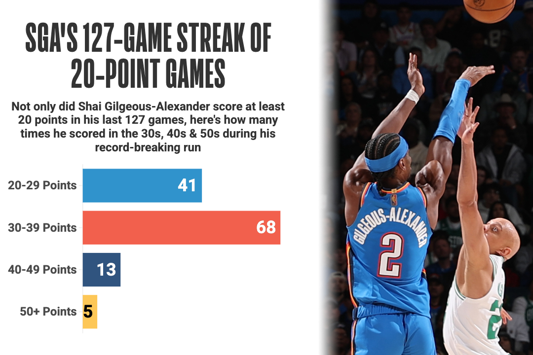 Shai Gilgeous-Alexander