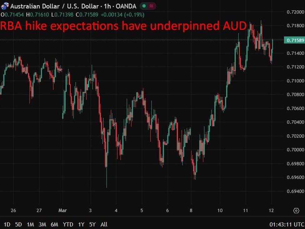CBA expects RBA to hike rates in March and May as inflation risks rise