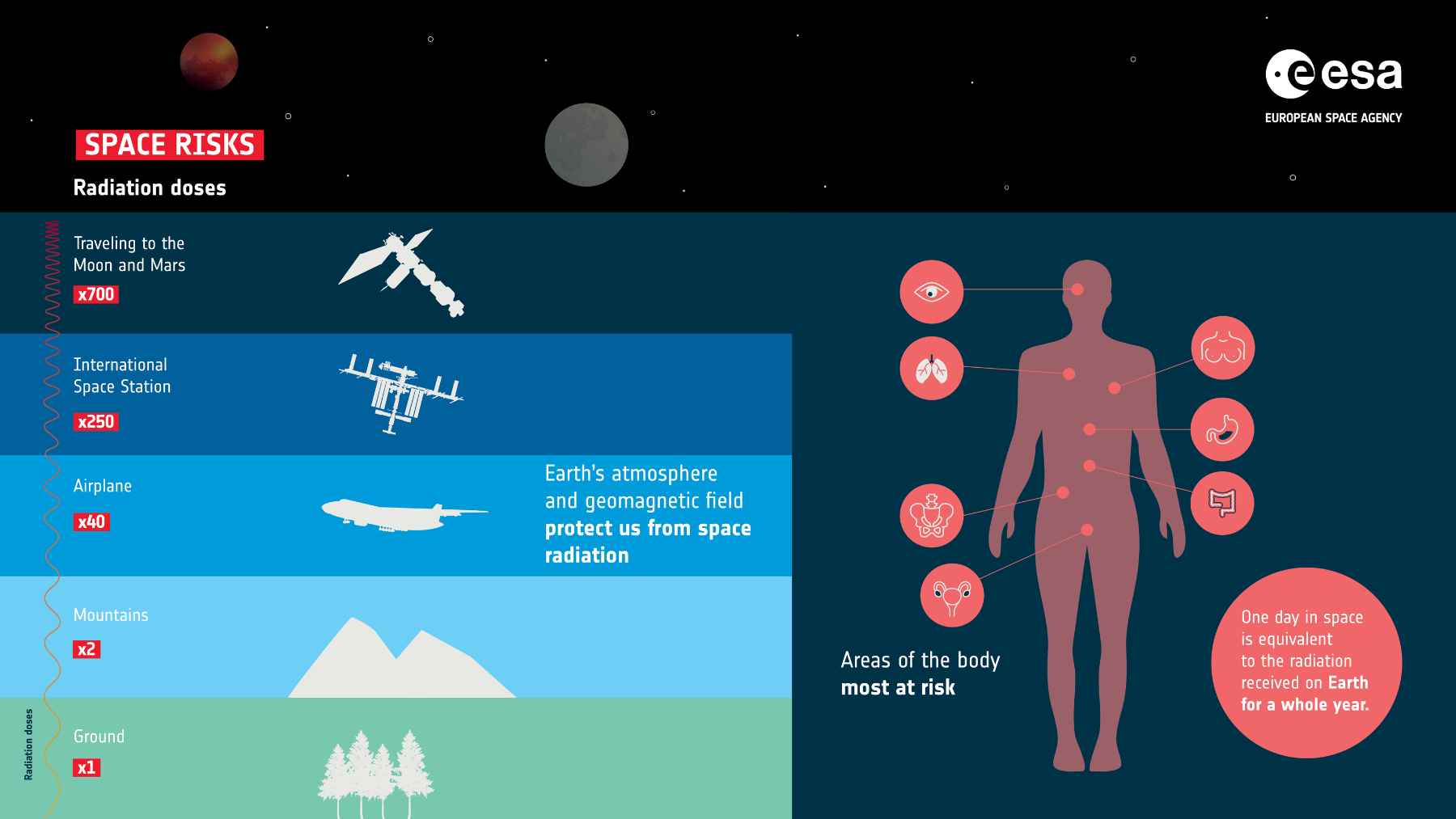 ESA infographic comparing radiation exposure on Earth, in airplanes, on the International Space Station, and during trips to the Moon and Mars