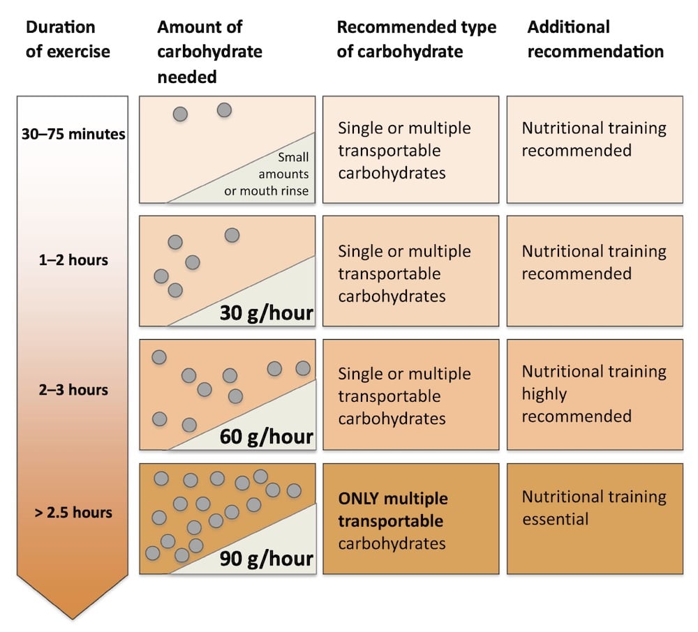 how many carbs do I need based on ride length