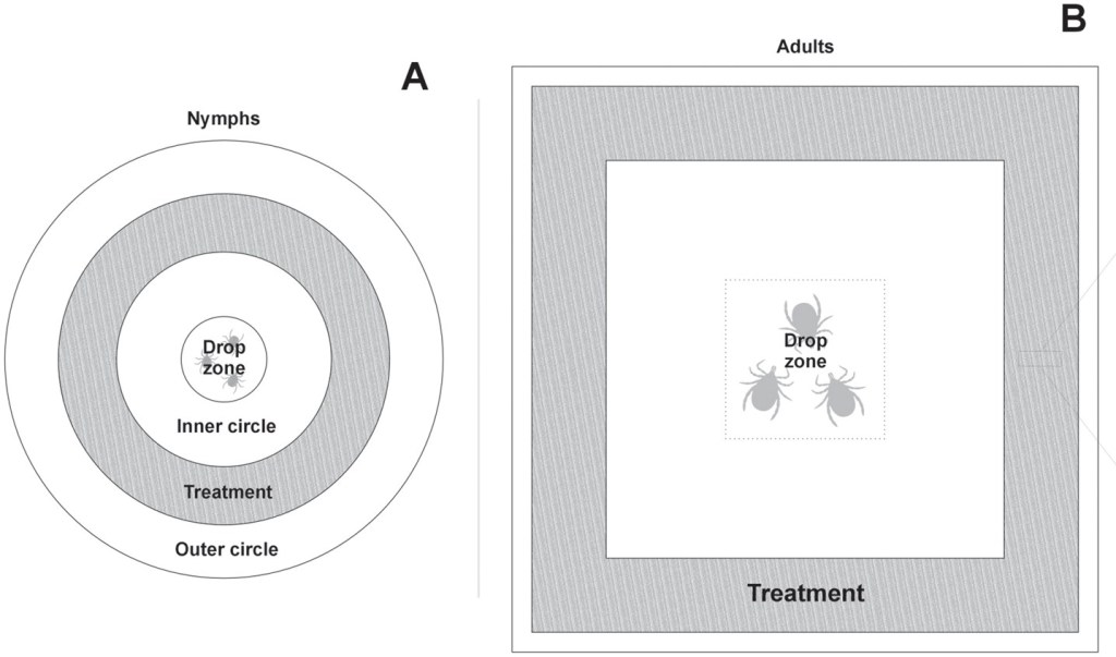 Two diagrams labeled A and B show experimental setups testing tick repellent. A has concentric circles for nymphs: drop zone, inner circle, treatment with lemon eucalyptus oil, and outer circle. B has a square for adults: drop zone in center, surrounded by a treatment area.