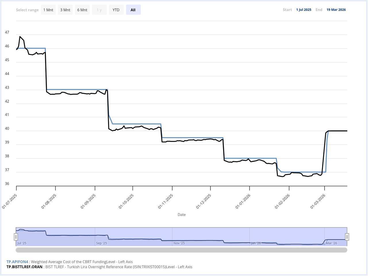 Chart illustrates the trajectory of CBRT funding costs and the Turkish lira reference rate from July 1, 2025 to March 19, 2026. (Chart via CBRT)