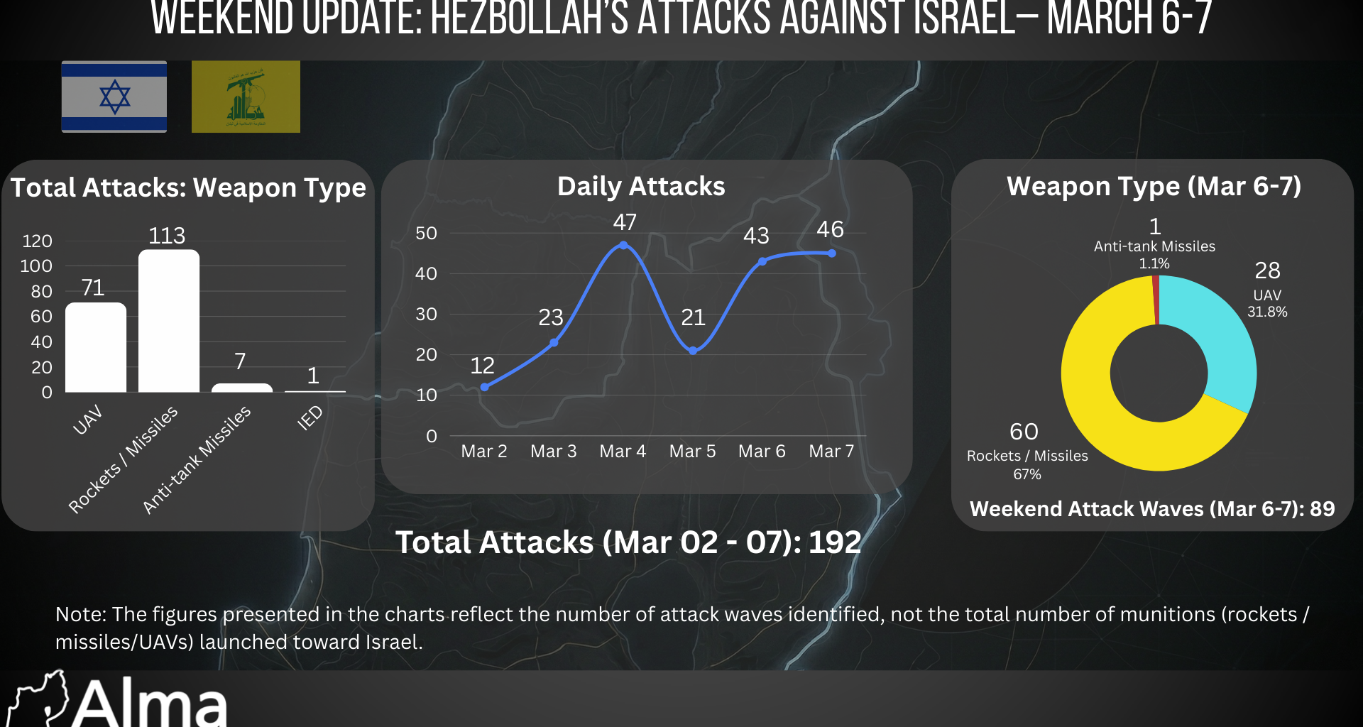 Weekend Update: Hezbollah’s Attacks Against Israel – March 6–7 (Day 7 of the War in the North)