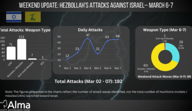 Weekend Update: Hezbollah’s Attacks Against Israel – March 6–7 (Day 7 of the War in the North)