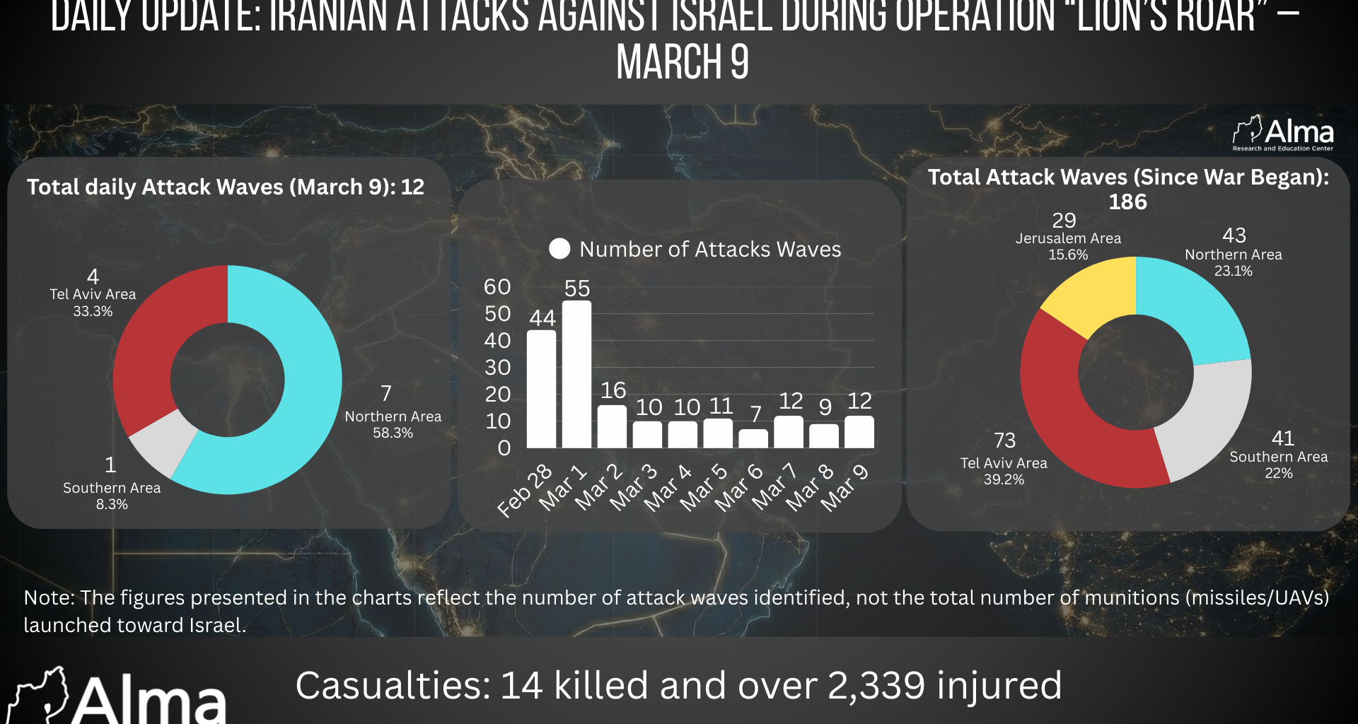 Daily Update (March 9): Iranian Attacks Against Israel During the War (Day 11 of the War)