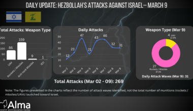 Daily Update (March 9): Hezbollah Attacks Against Israel (Day 9 of the War in the North)