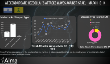 Weekend Update (March 13–14): Hezbollah Attacks Against Israel