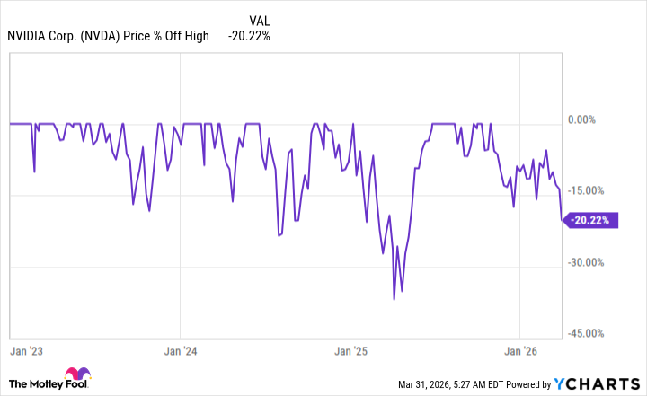 NVDA Chart
