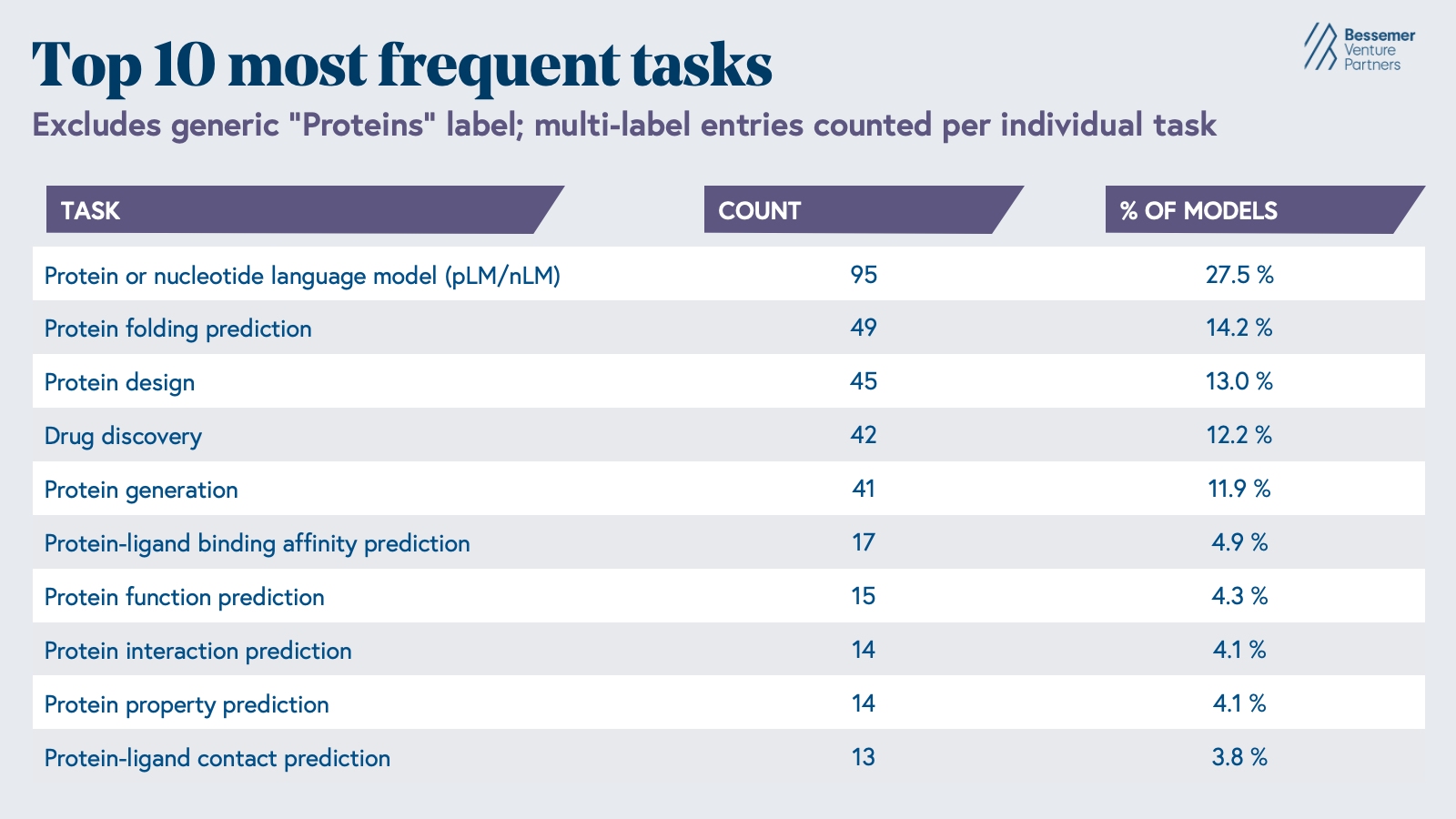 10 most frequent tasks biotech models 