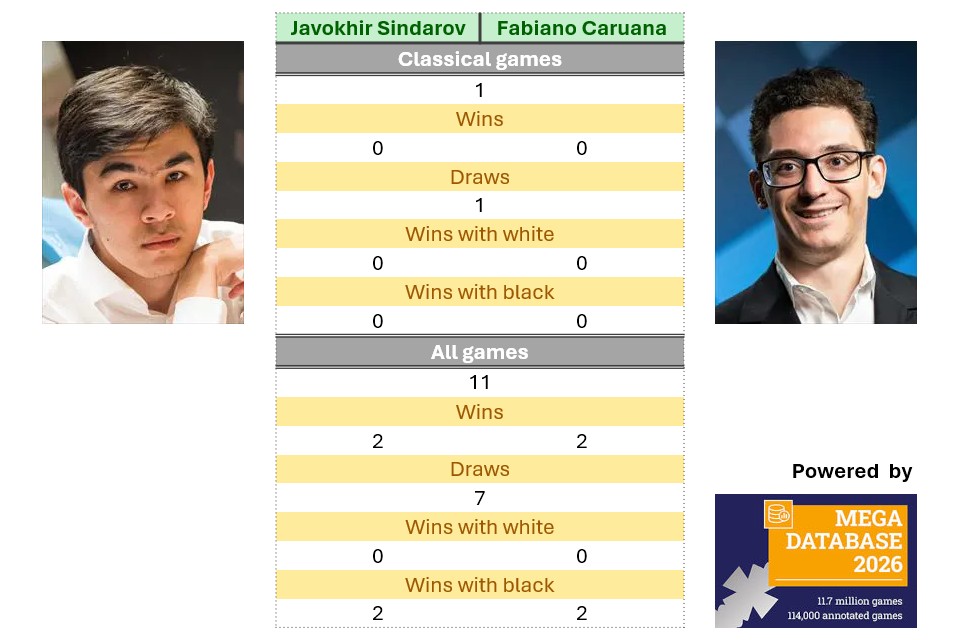Candidates R4: Head-to-head stats | ChessBase