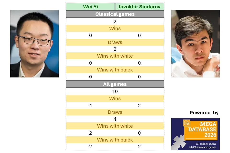 Candidates R6: Head-to-head stats | ChessBase