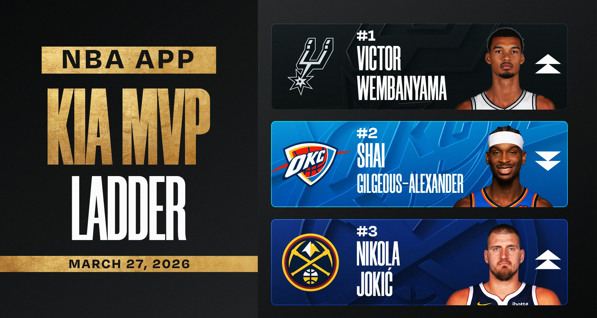 Kia MVP Ladder: Victor Wembanyama surges past Shai Gilgeous-Alexander for No. 1