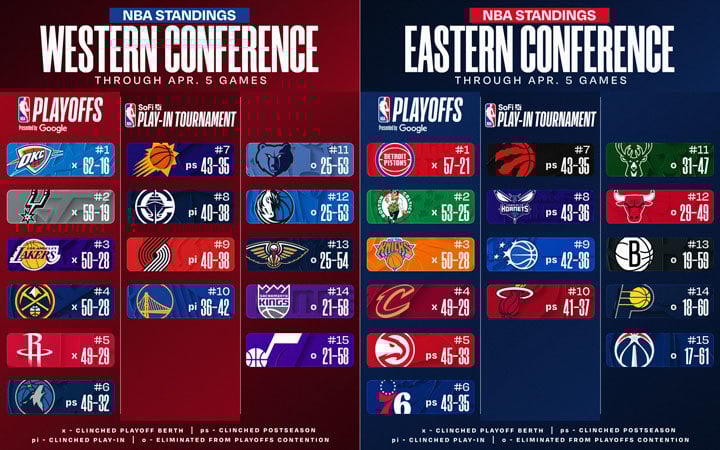 NBA standings