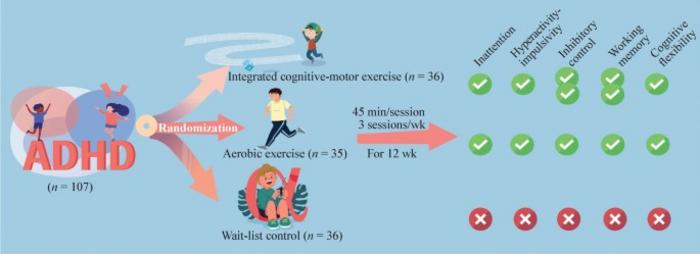 Study design and main outcomes of exercise interventions for children with ADHD.