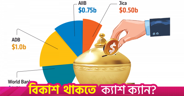 Govt eyes $3.25b budget support to secure energy, food supply