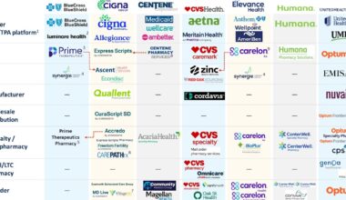 Drug Channels: Mapping the Vertical Integration of Insurers, PBMs, GPOs, Specialty Pharmacies, and Healthcare Services: DCI’s 2026 Update